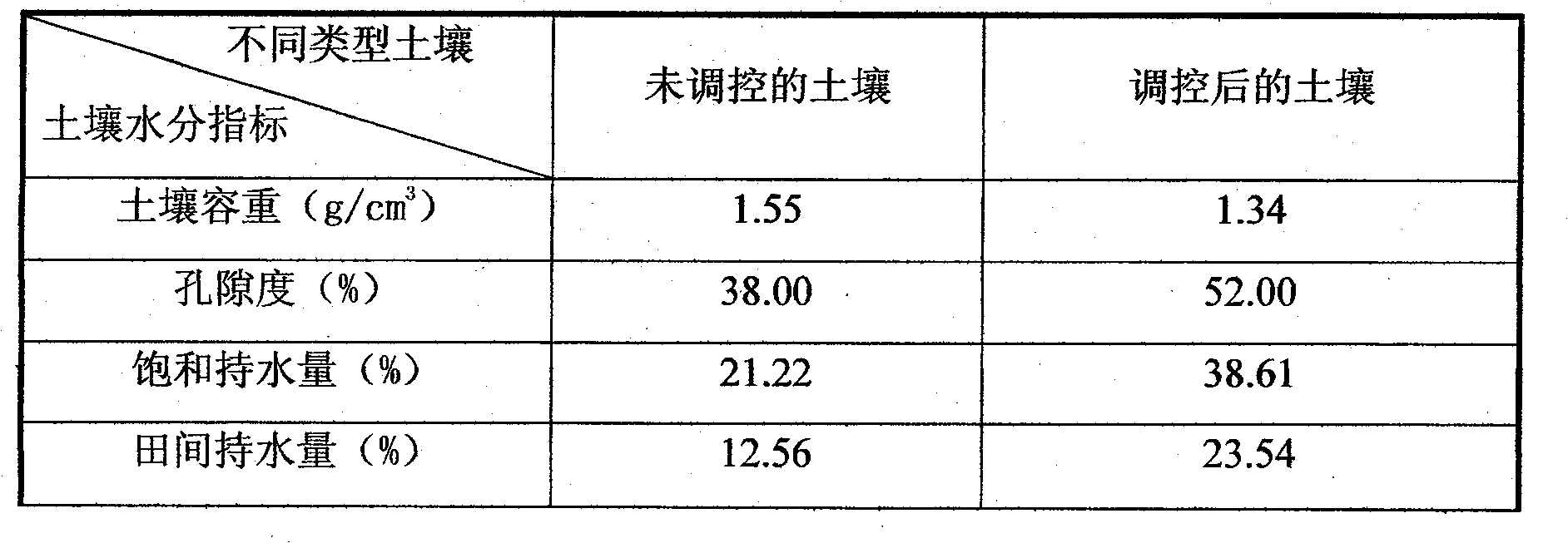 Soil water ecological effectiveness control method