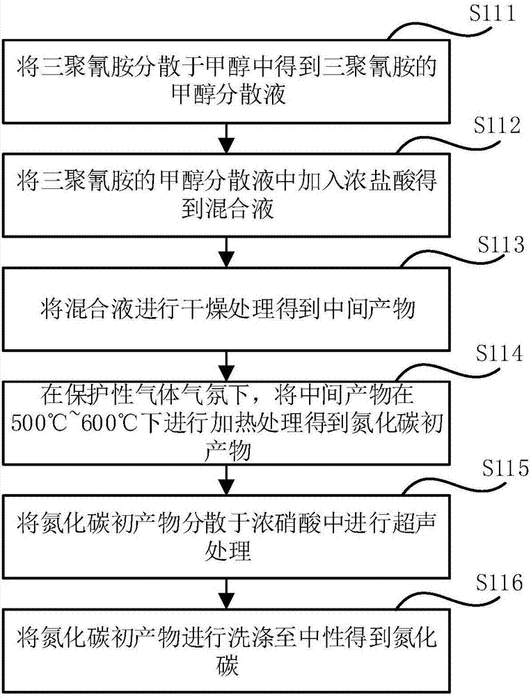 Carbon nitride composite material and preparation method and application thereof