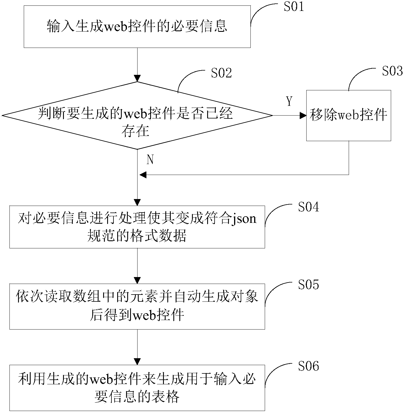 Method and device for generating web control