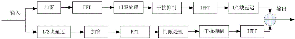 Navigation anti-interference algorithm combining threshold processing and space-frequency adaptive algorithm