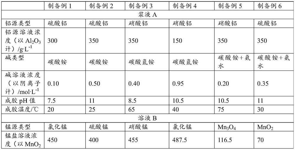 Catalytic cracking catalyst as well as preparation method and application thereof