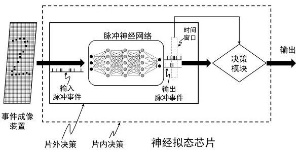 Pulse event decision-making device and method, chip and electronic equipment