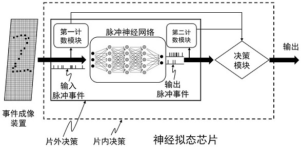 Pulse event decision-making device and method, chip and electronic equipment