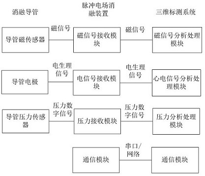 Integrated system for cardiac ablation