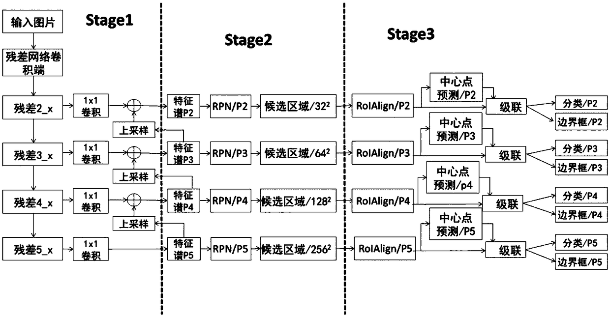 Dense small target detection model construction method, model and detection method