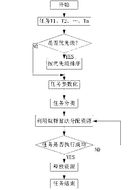 Ant colony optimization computing resource distribution method based on cloud computing environment