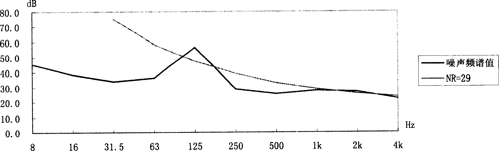 Method for measuring and evaluating room noise of civil architecture