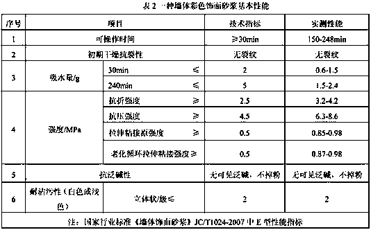 A kind of wall color decorative mortar and preparation method thereof