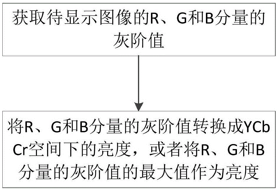 Method and system for reducing power consumption of display panel