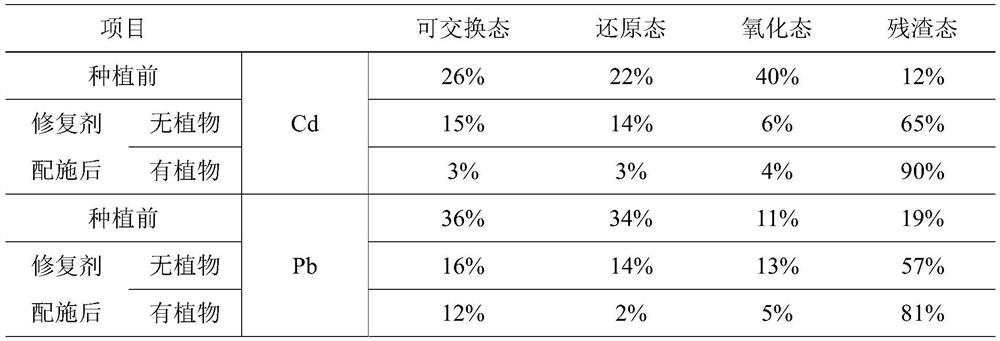 A sandy soil remediation agent in mining area and its preparation method and application method