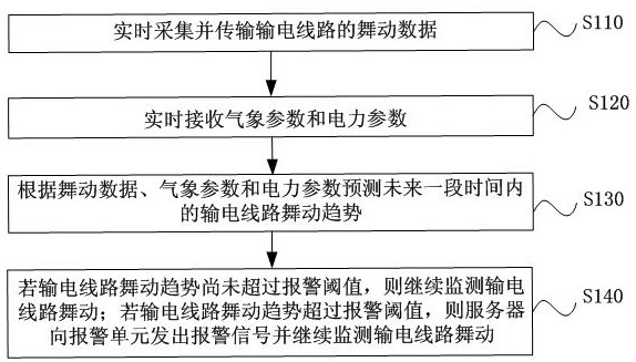 Power transmission line galloping monitoring system and method