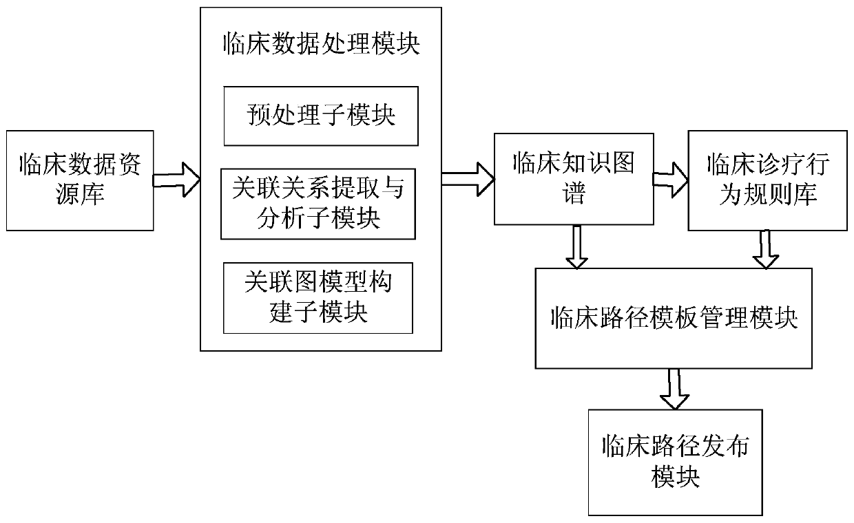 Area clinical path management system based on big data technology