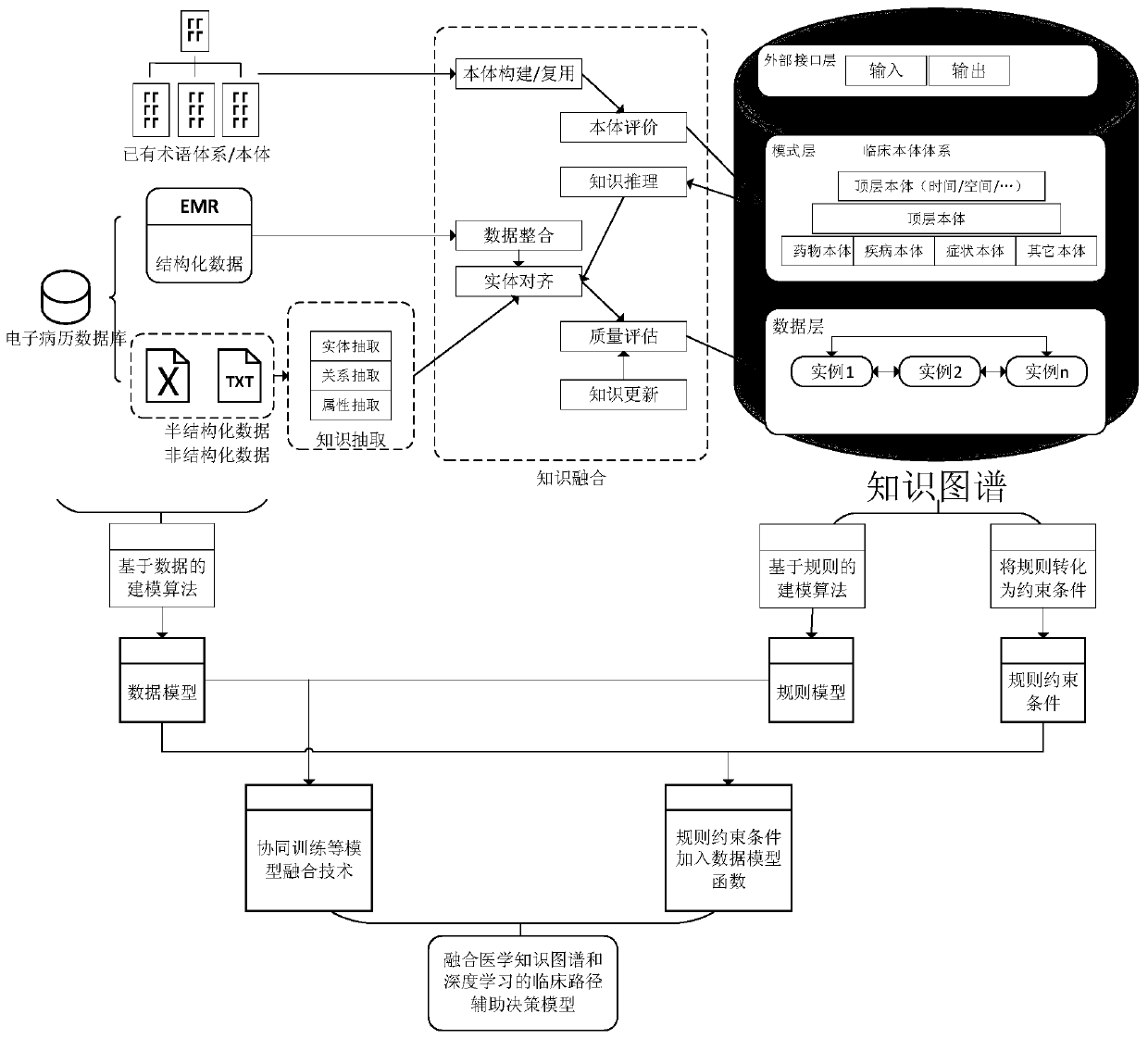 Area clinical path management system based on big data technology