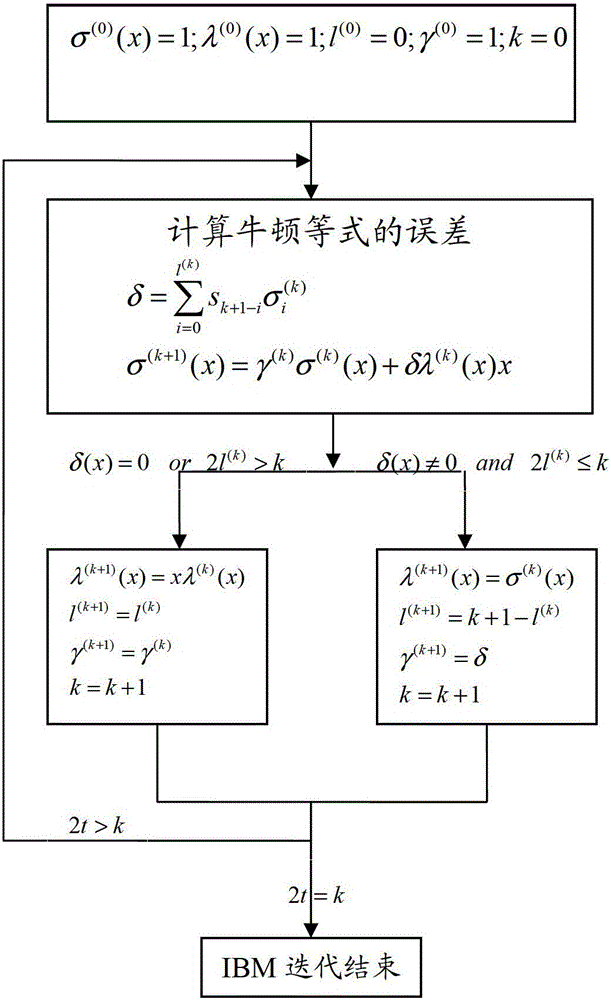 Method and device for solving polynomial error position