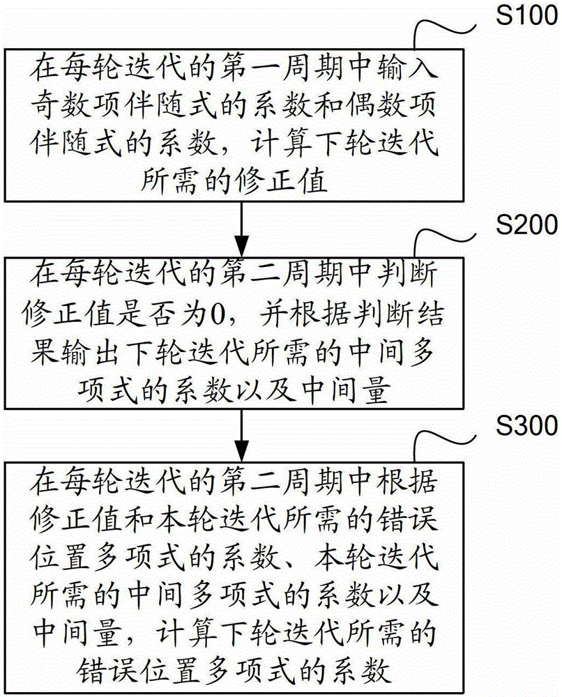 Method and device for solving polynomial error position