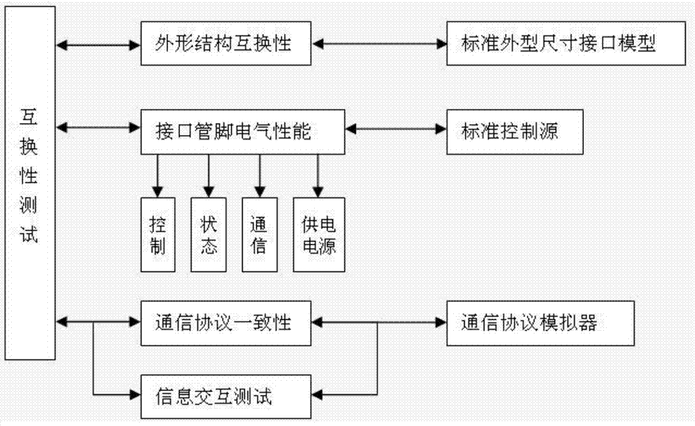 Method for testing local communication unit interchangeability of acquisition terminal