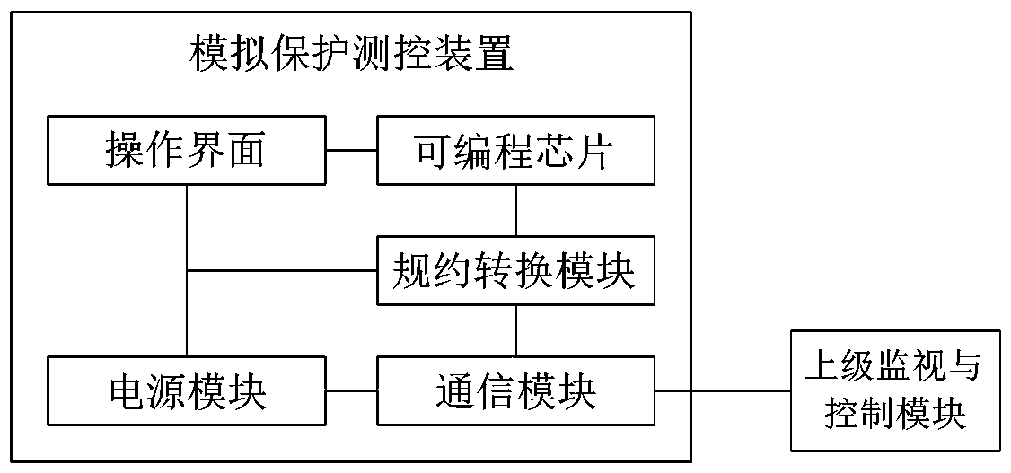 Simulation protection measurement and control apparatus