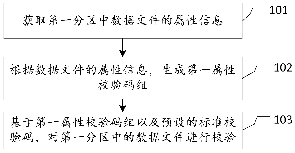 Verification method and device, electronic device and medium