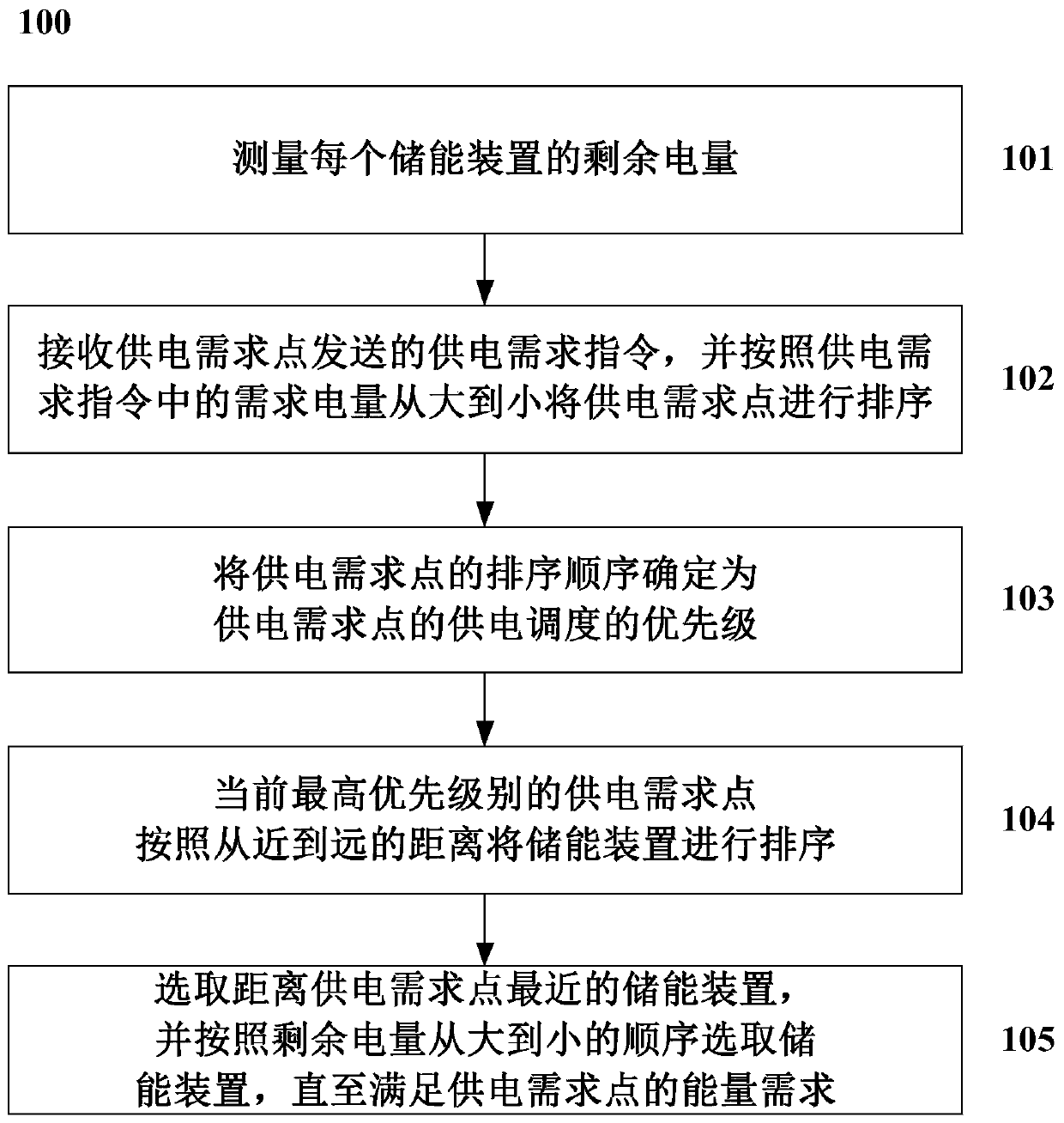 Method and system used for calling movable type energy storage devices