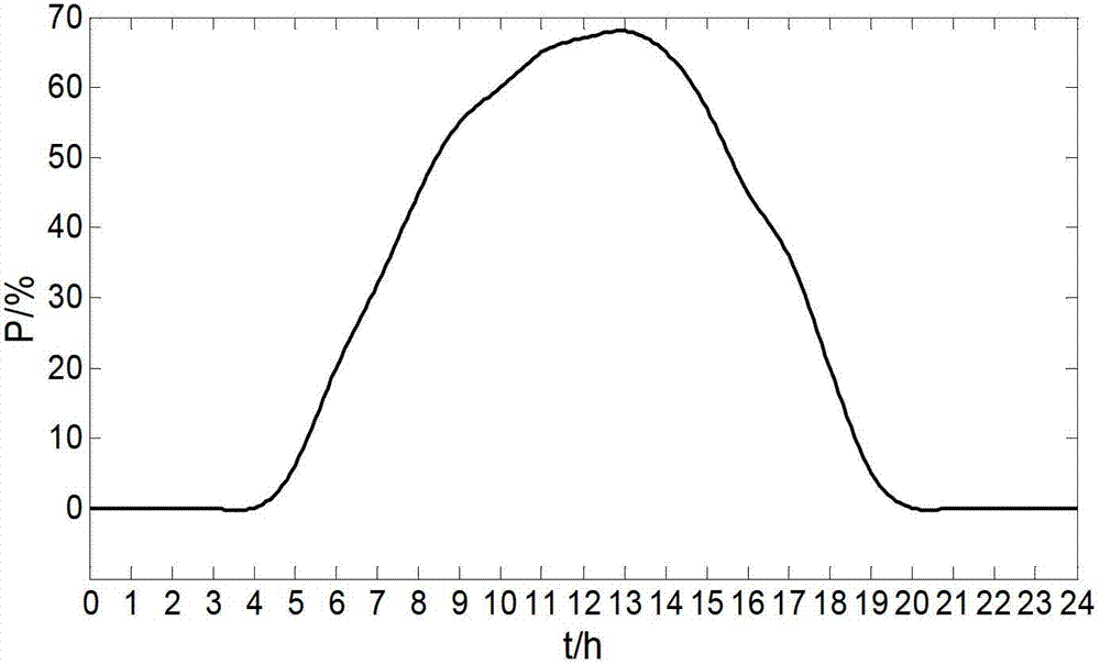 Method for dynamically dividing and operating multiple islands of city micro power grid with photovoltaic power supplies