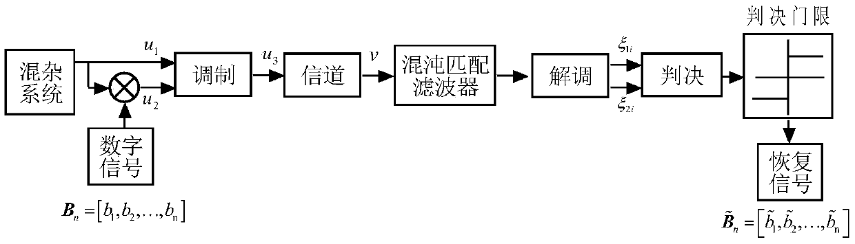 Differential chaos shift keying communication method based on hybrid system