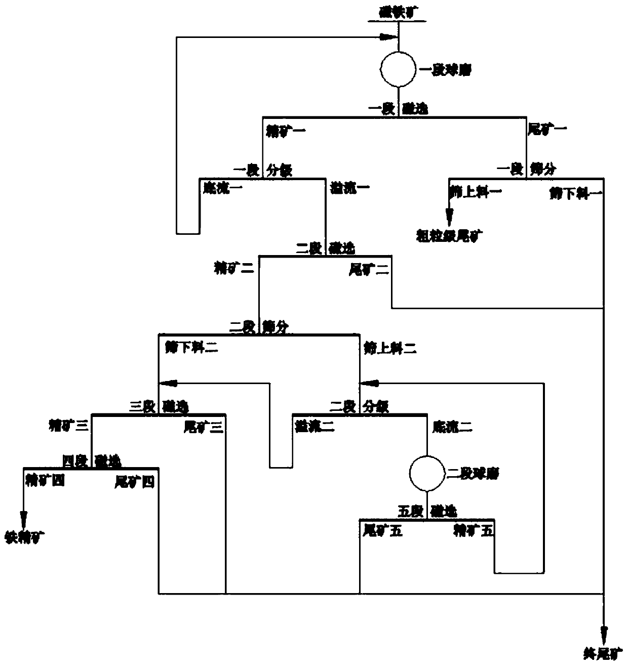 A magnetite beneficiation process for improving coarse-grained tailings content and mill processing capacity