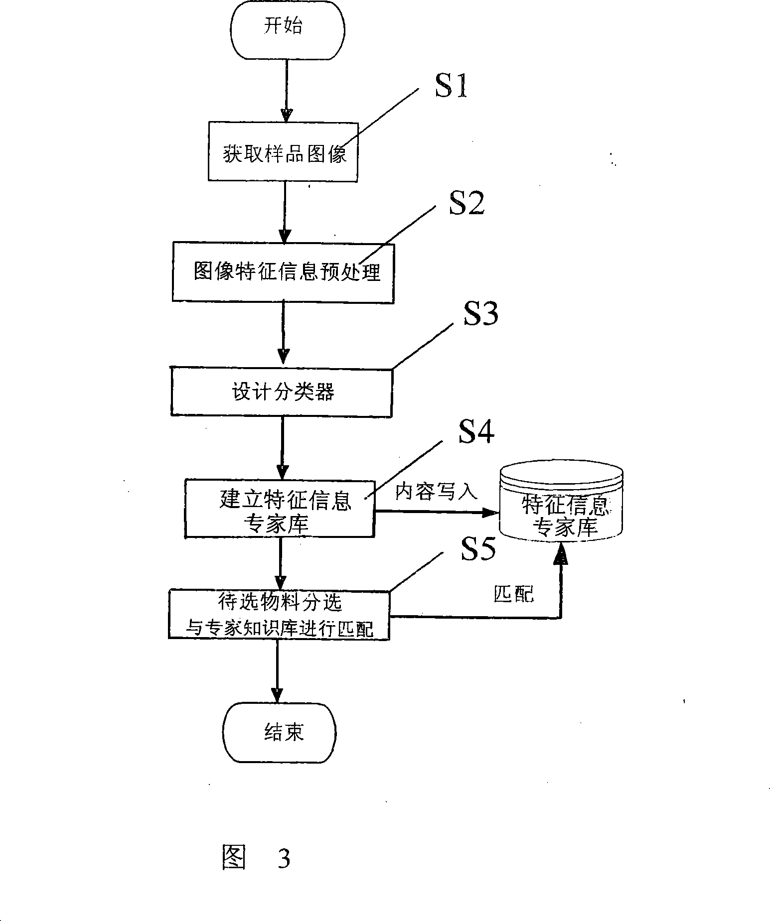 Granular material sorting classifying method based on visual sense recognition