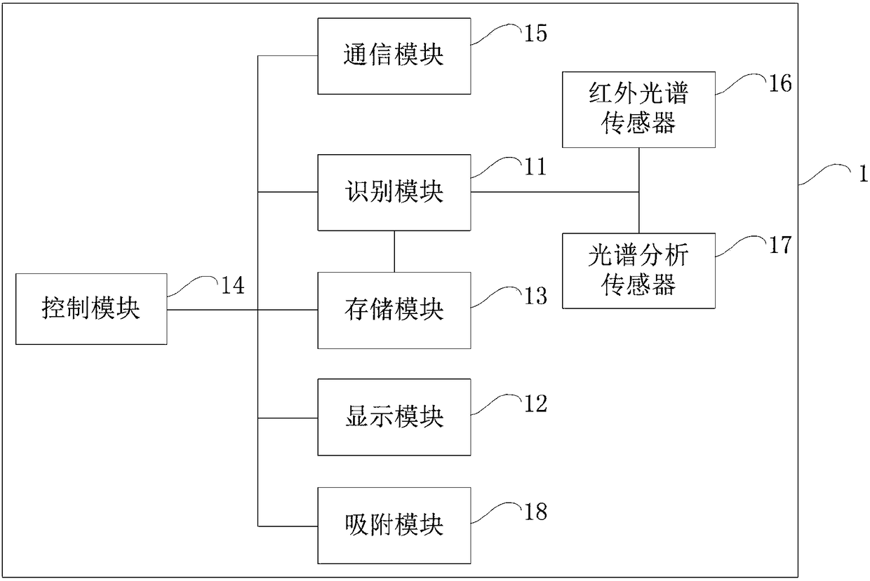 Intelligent detection module, washing machine and washing procedure recommendation method of washing machine