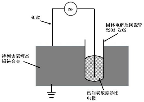 Integrated sealed liquid lead bismuth alloy oxygen concentration sensor