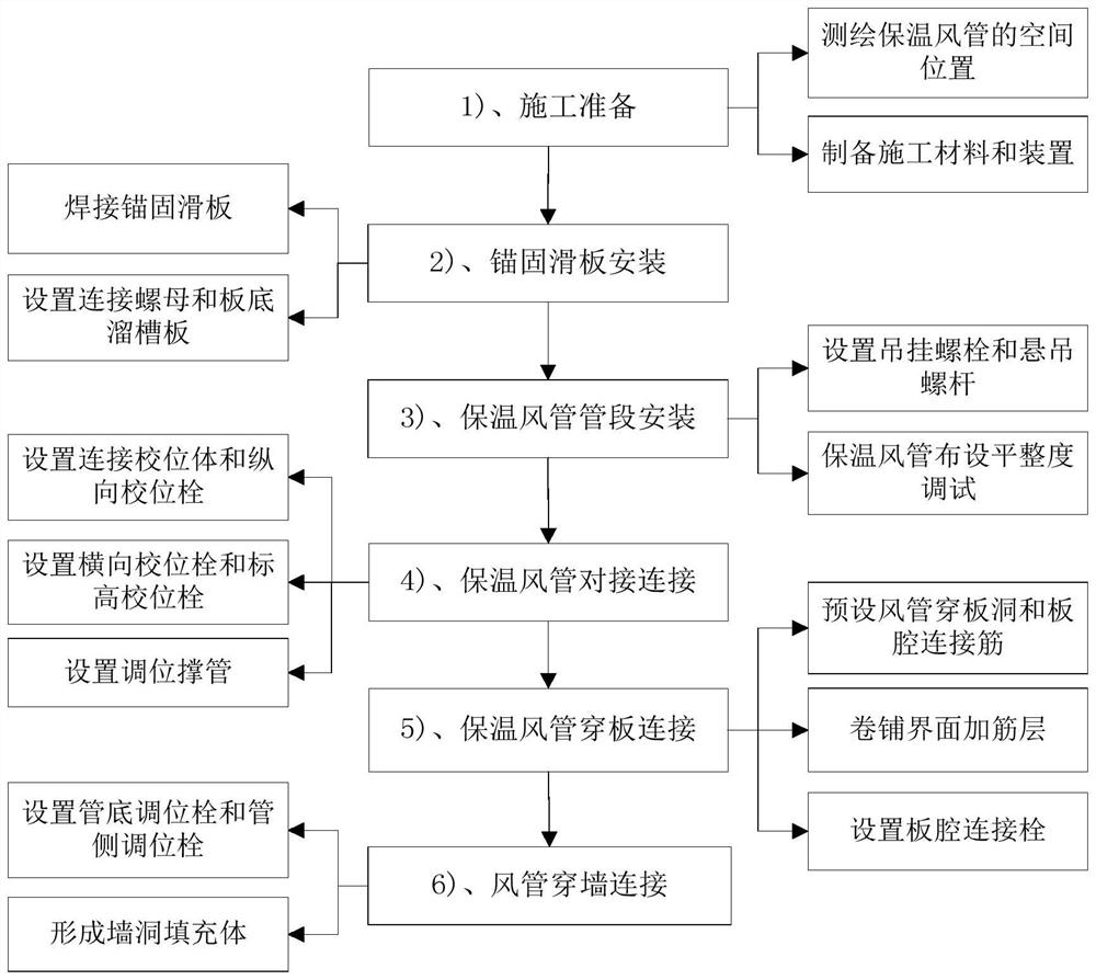 Construction method of internal thermal insulation metal air duct