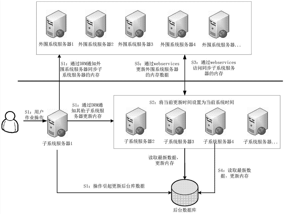 Synchronous processing method, device, server and system for memory data