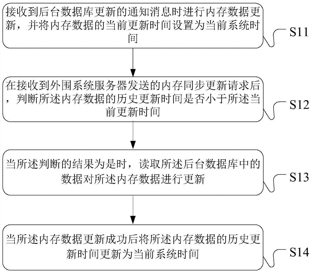 Synchronous processing method, device, server and system for memory data