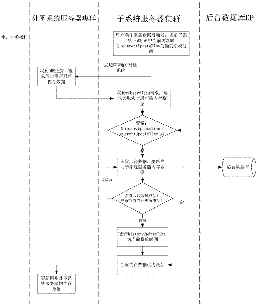 Synchronous processing method, device, server and system for memory data