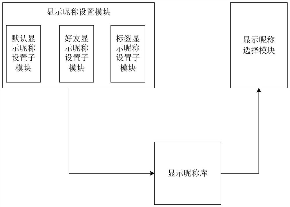 A method and system for displaying nickname setting and selection