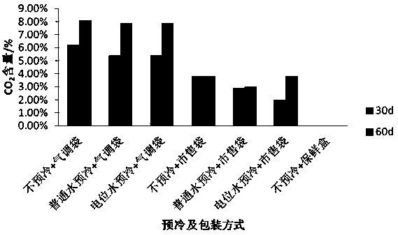 Cherry low-temperature storage method based on oxidation potential water precooling and spontaneous modified atmosphere packaging