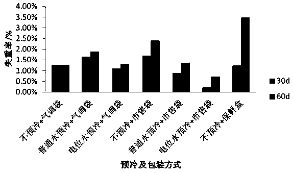 Cherry low-temperature storage method based on oxidation potential water precooling and spontaneous modified atmosphere packaging