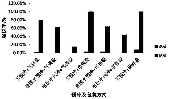 Cherry low-temperature storage method based on oxidation potential water precooling and spontaneous modified atmosphere packaging