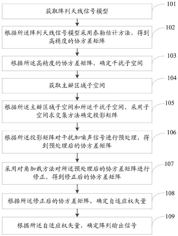 An array antenna main lobe interference suppression method and system