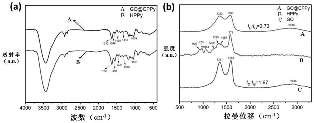 Graphene oxide chiral polypyrrole hybrid material, anti-corrosion wave-absorbing coating and preparation method