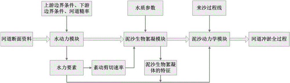 Water and sand dynamic simulation method based on bioflocculation