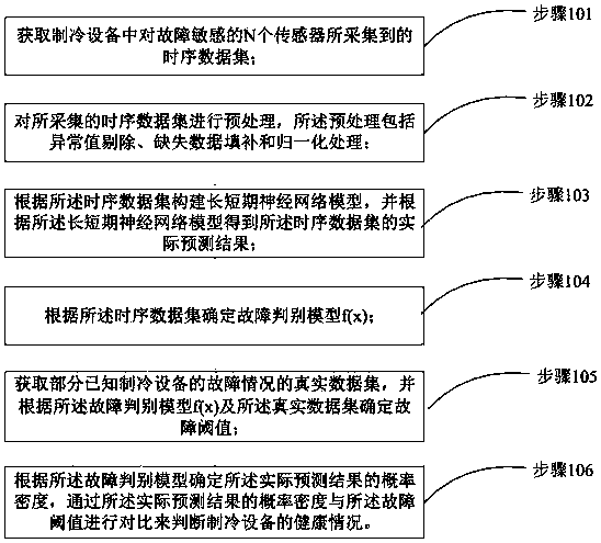 A fault prediction method of refrigeration equipment based on neural network