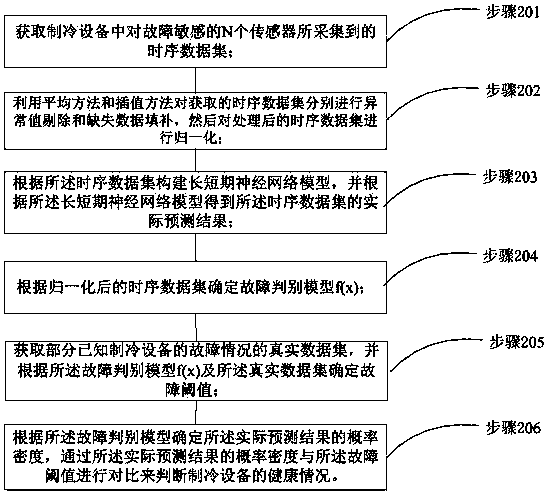 A fault prediction method of refrigeration equipment based on neural network