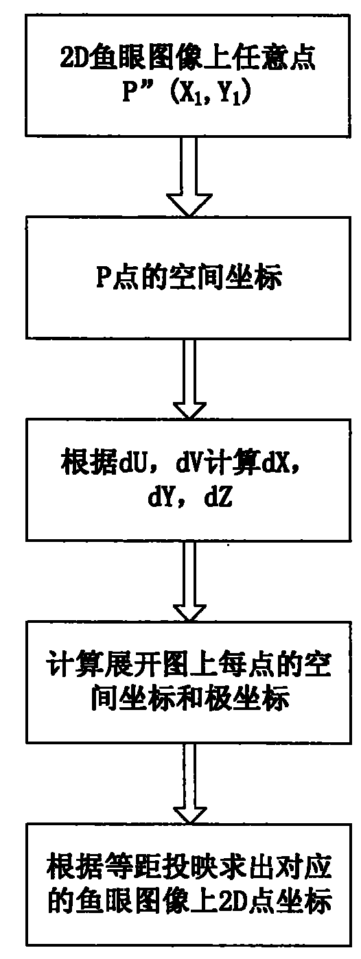 Unfolding method for restoration of fisheye image