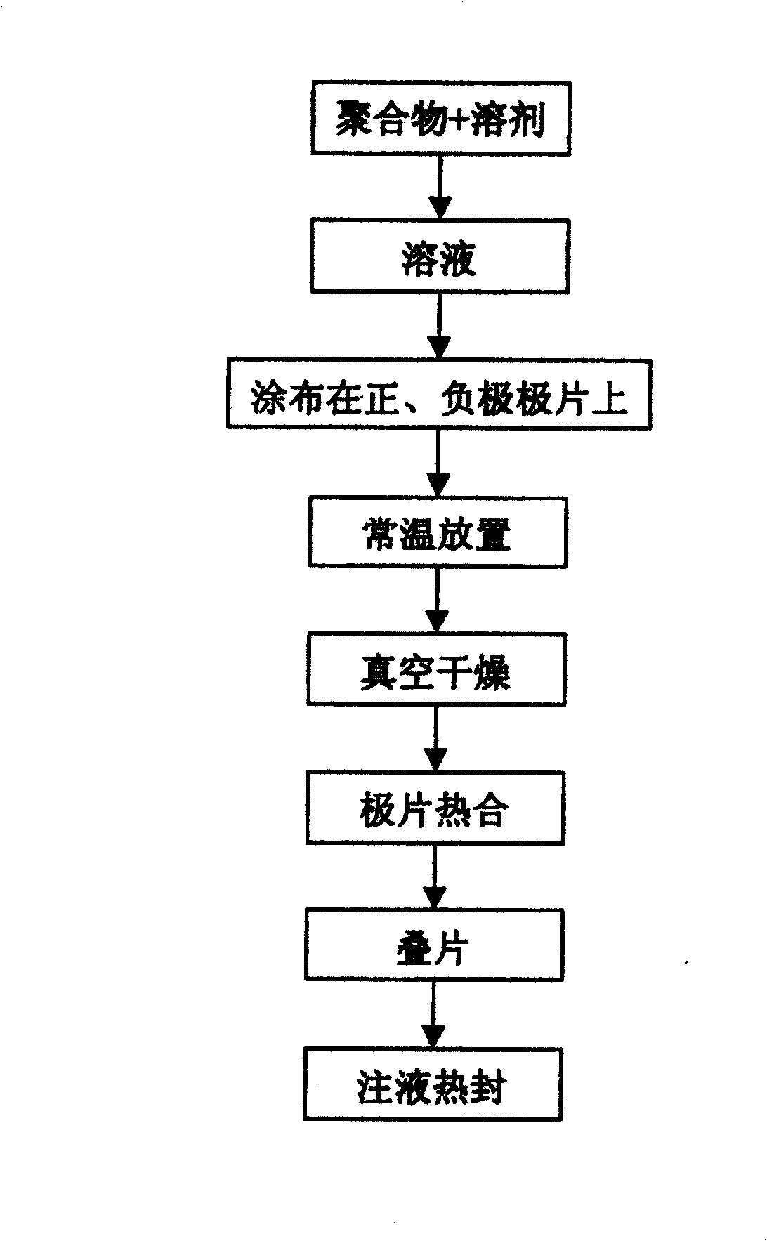 Polyvinildene difluoride copolymer gel state electrolyte film and its preparation technology