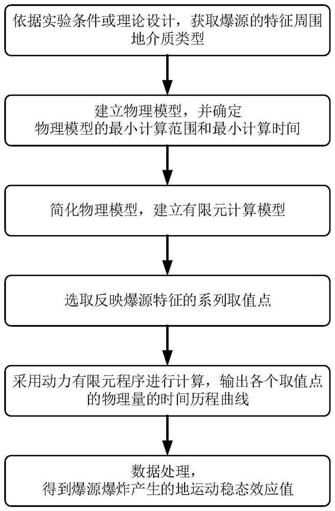 Calculation method for motion steady-state effect of explosion source ground of any configuration