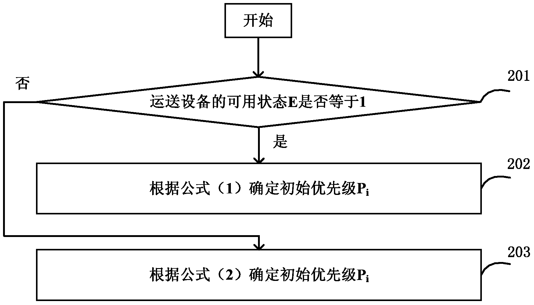 Dynamic priority scheduling method and device for logistics system, and logistics system