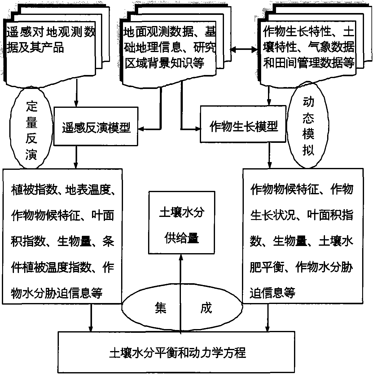 Remote sensing quantitative inversion method for soil moisture supply amount