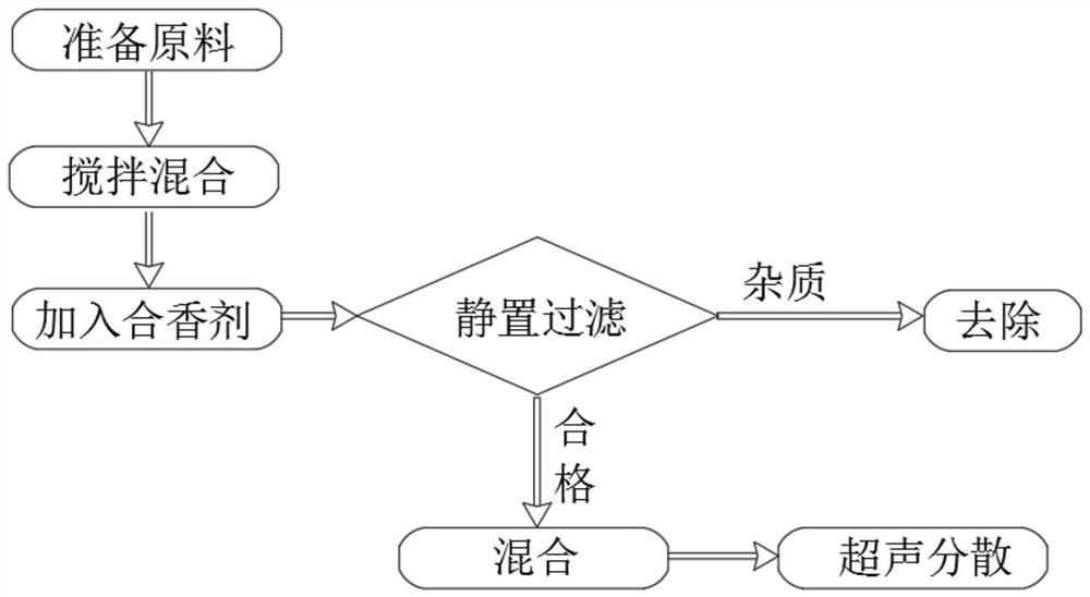 Preparation method of soft washing essence