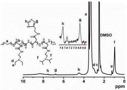 PH and temperature sensitive nano-vesicles and preparing method and application thereof