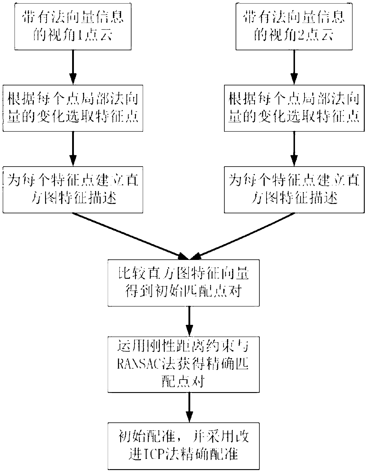 Point cloud automatic registration method based on normal vector